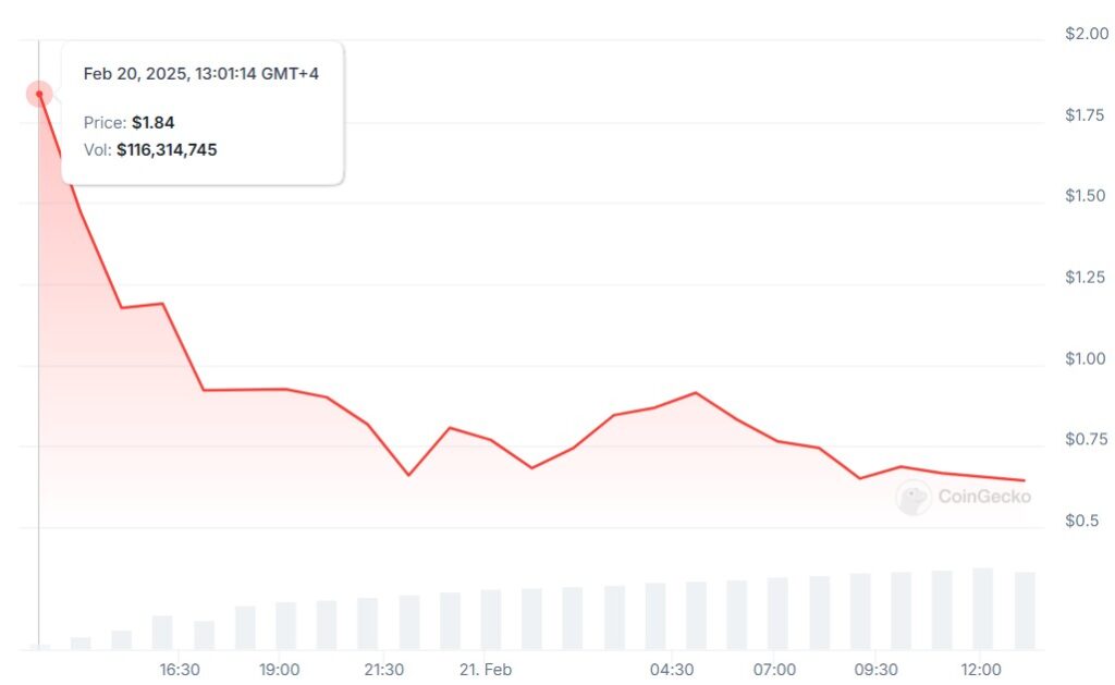 Pi Network 代币在主网启动后暴跌 65%的过程和原因分析