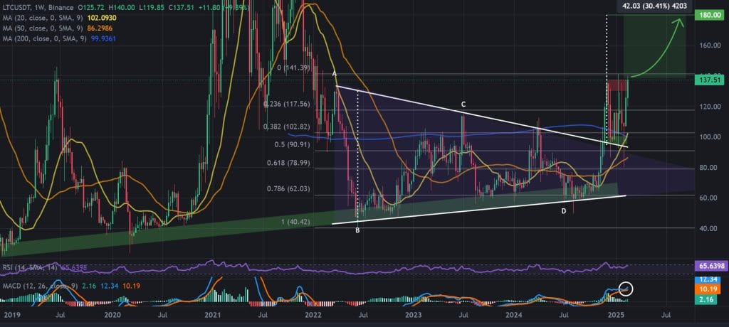 莱特币 (LTC) 交易所净流量图表