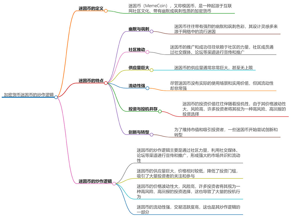 加密货币迷因币的炒作逻辑